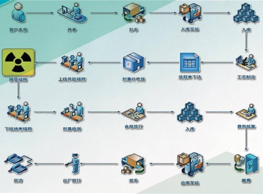 精益求精——全流程标准化操作体系(SOP)